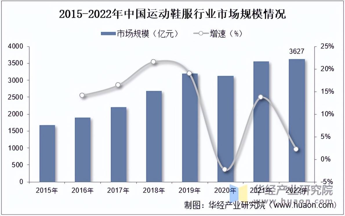 运动鞋服市场规模、相关政策及市场格局bsports网站登录2025年中国(图5)